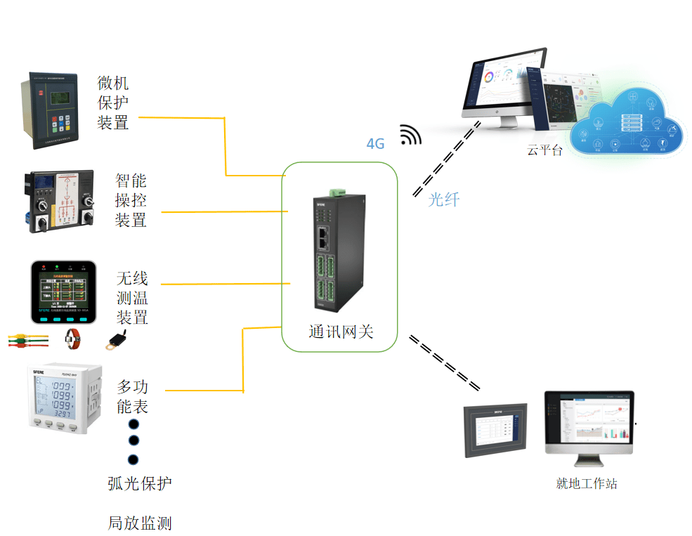 170081390782621052EC.png 高壓開關(guān)柜智能配電方案.png